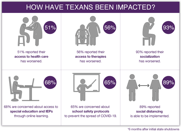 Texas COVID STORIES 6 months after