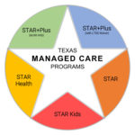 Texas Managed Care Programs inforgraphic scaled