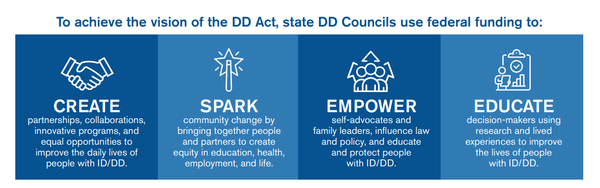 To achieve the vision of the DD Act, state DD Councils use federal funding to create partnerships, collaborations, innovative programs, and equal opportunities to improve the daily lives of people with DD. They spark community change by bringing together people and partners to create equity in education, health, employment, and life. They empower self-advocates and family leaders, influence law and policy, and educate and protect people with DD. And they educate decision-makers using research and lived experiences to improve the lives of people with DD.
