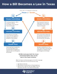 How a Bill Becomes Law PDF Handout