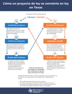 Cómo un proyecto de ley se convierte en ley en Texas